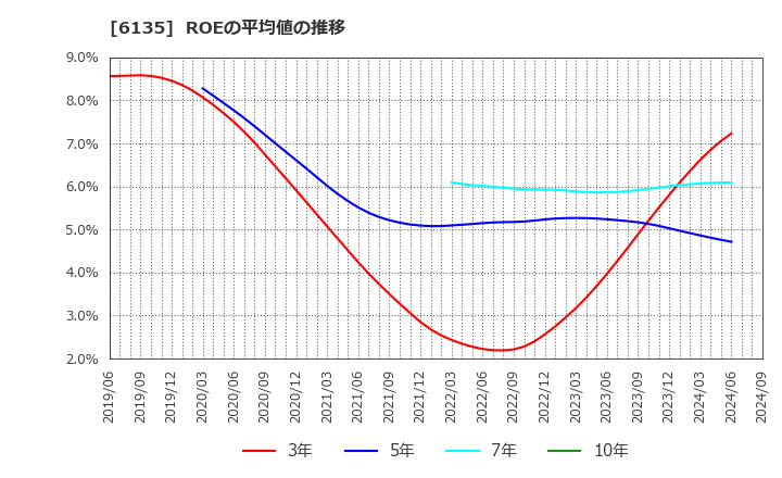 6135 (株)牧野フライス製作所: ROEの平均値の推移