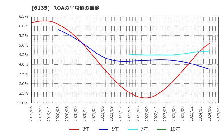 6135 (株)牧野フライス製作所: ROAの平均値の推移