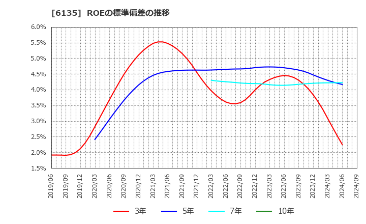 6135 (株)牧野フライス製作所: ROEの標準偏差の推移