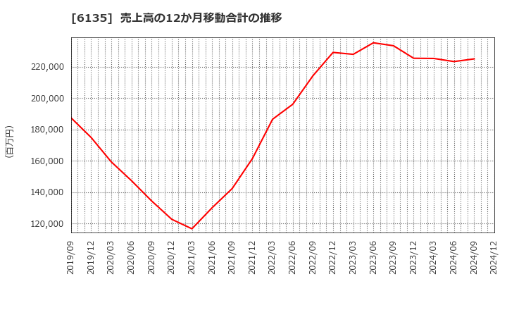 6135 (株)牧野フライス製作所: 売上高の12か月移動合計の推移