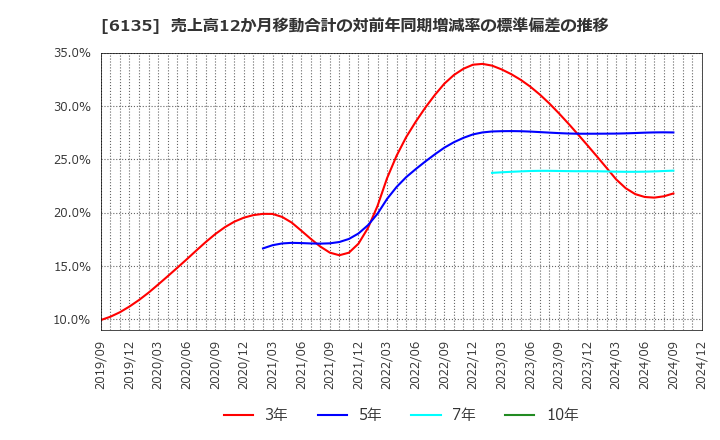 6135 (株)牧野フライス製作所: 売上高12か月移動合計の対前年同期増減率の標準偏差の推移