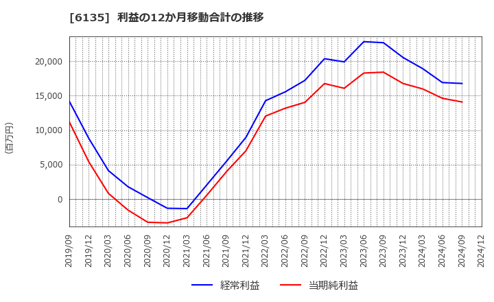 6135 (株)牧野フライス製作所: 利益の12か月移動合計の推移