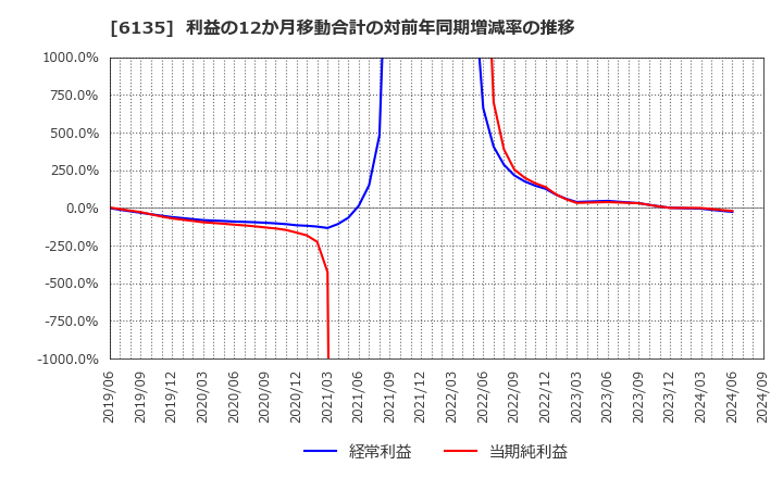 6135 (株)牧野フライス製作所: 利益の12か月移動合計の対前年同期増減率の推移