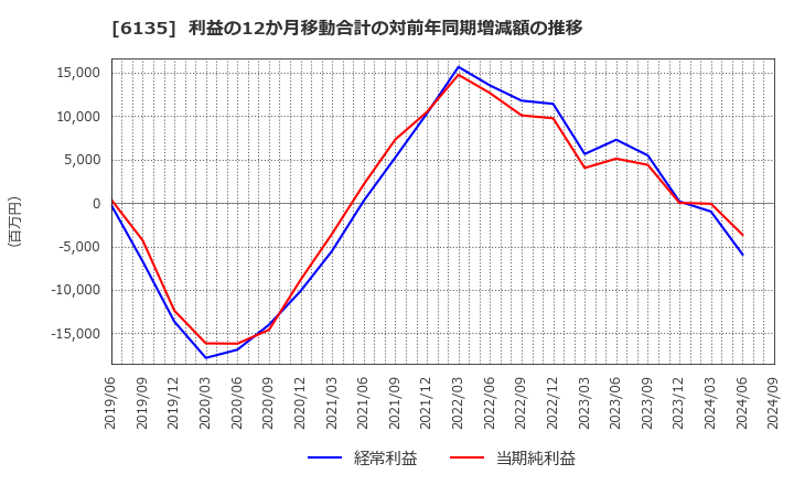 6135 (株)牧野フライス製作所: 利益の12か月移動合計の対前年同期増減額の推移