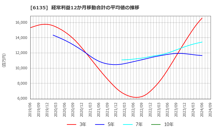 6135 (株)牧野フライス製作所: 経常利益12か月移動合計の平均値の推移