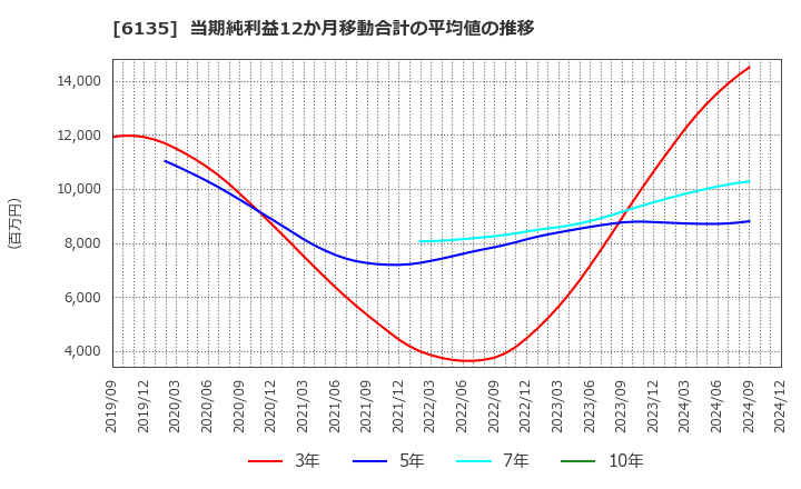 6135 (株)牧野フライス製作所: 当期純利益12か月移動合計の平均値の推移