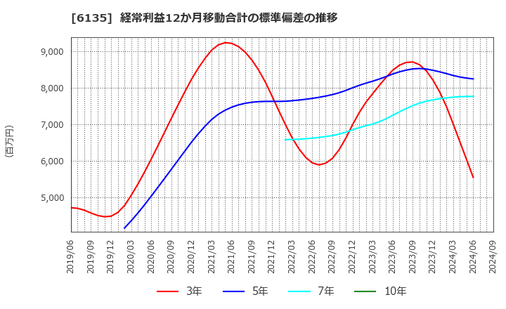 6135 (株)牧野フライス製作所: 経常利益12か月移動合計の標準偏差の推移