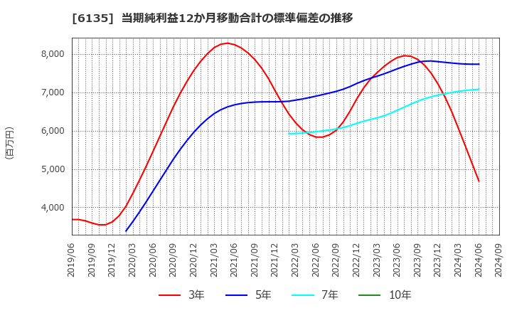 6135 (株)牧野フライス製作所: 当期純利益12か月移動合計の標準偏差の推移