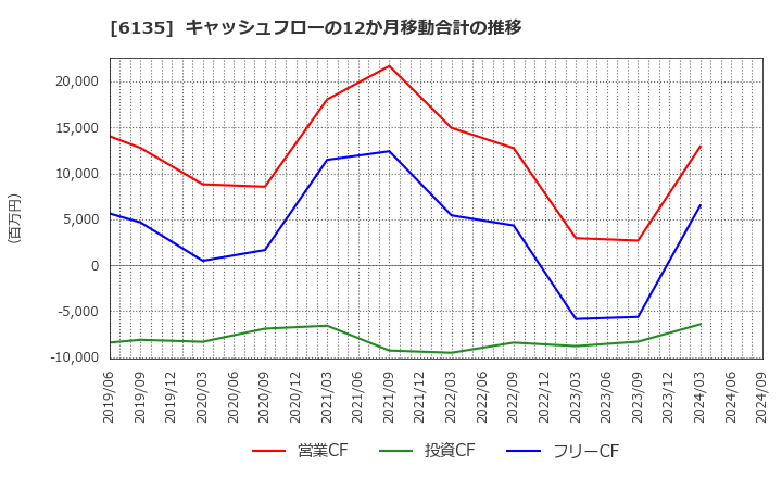 6135 (株)牧野フライス製作所: キャッシュフローの12か月移動合計の推移