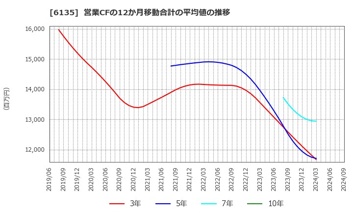 6135 (株)牧野フライス製作所: 営業CFの12か月移動合計の平均値の推移