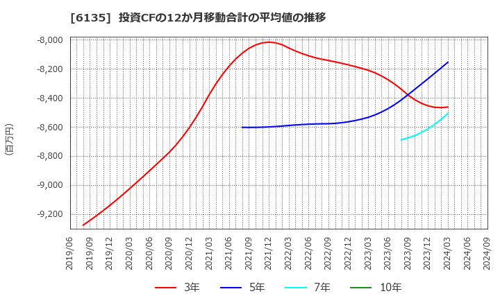 6135 (株)牧野フライス製作所: 投資CFの12か月移動合計の平均値の推移