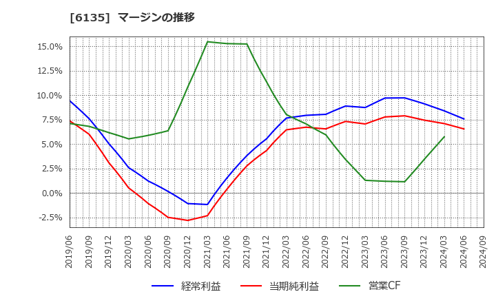 6135 (株)牧野フライス製作所: マージンの推移