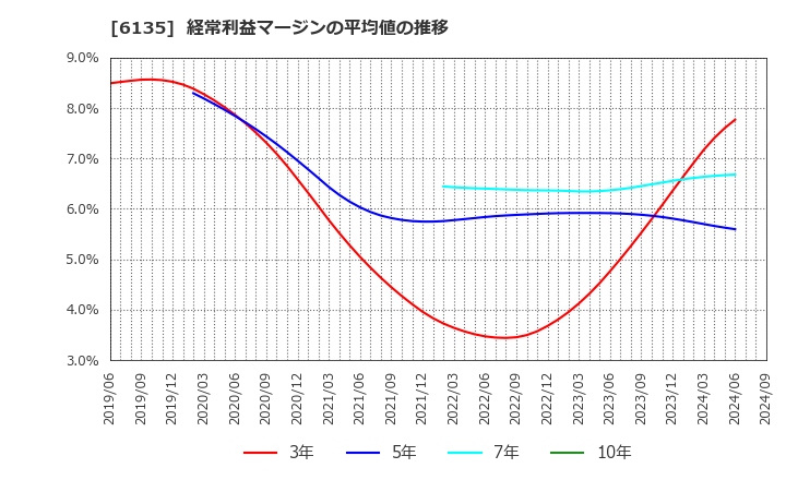 6135 (株)牧野フライス製作所: 経常利益マージンの平均値の推移
