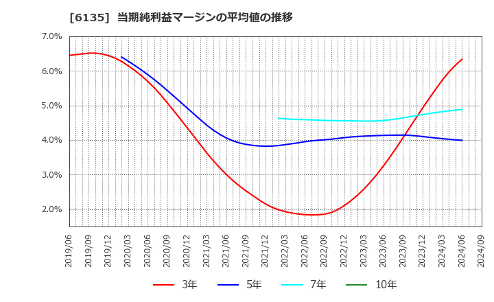 6135 (株)牧野フライス製作所: 当期純利益マージンの平均値の推移