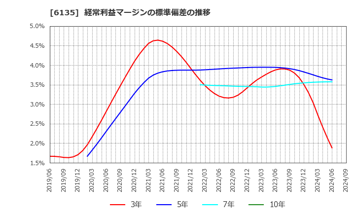 6135 (株)牧野フライス製作所: 経常利益マージンの標準偏差の推移