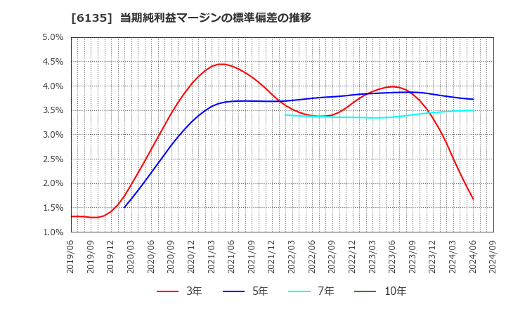 6135 (株)牧野フライス製作所: 当期純利益マージンの標準偏差の推移