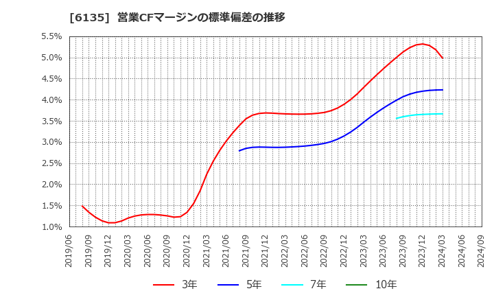 6135 (株)牧野フライス製作所: 営業CFマージンの標準偏差の推移