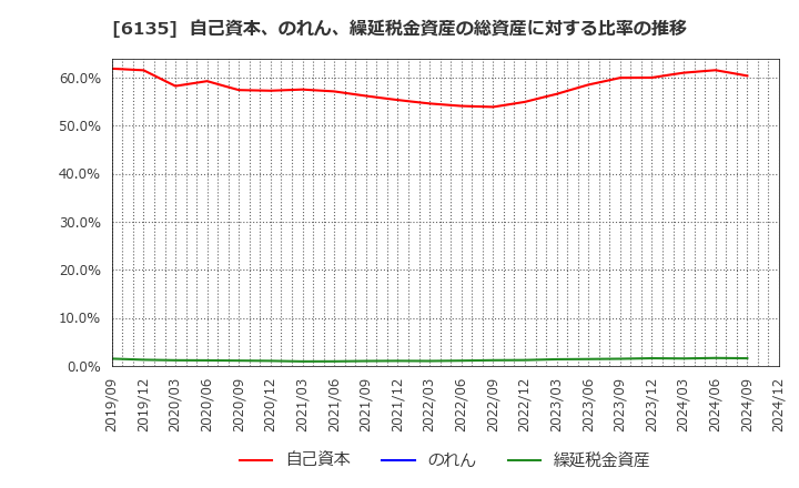 6135 (株)牧野フライス製作所: 自己資本、のれん、繰延税金資産の総資産に対する比率の推移