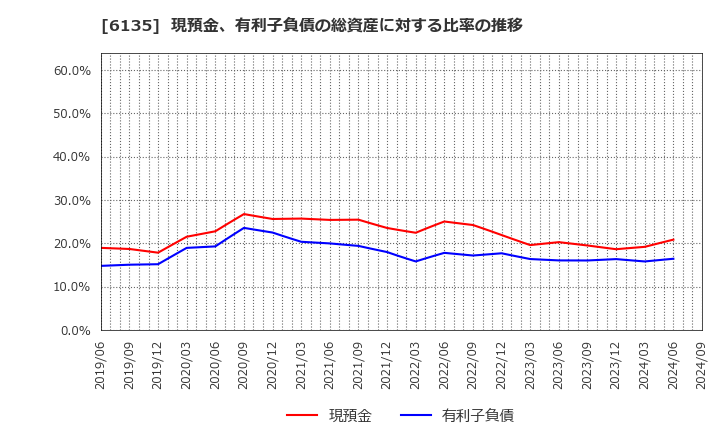 6135 (株)牧野フライス製作所: 現預金、有利子負債の総資産に対する比率の推移