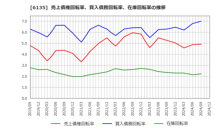 6135 (株)牧野フライス製作所: 売上債権回転率、買入債務回転率、在庫回転率の推移