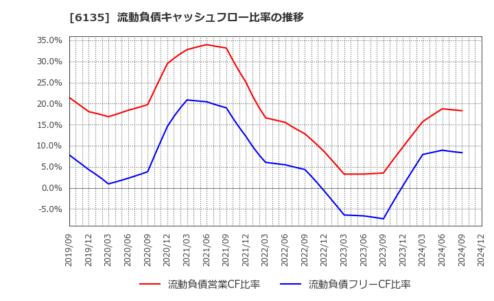 6135 (株)牧野フライス製作所: 流動負債キャッシュフロー比率の推移