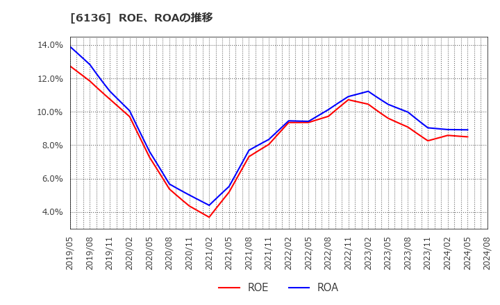 6136 ＯＳＧ: ROE、ROAの推移