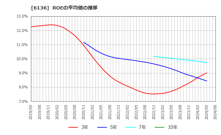 6136 ＯＳＧ: ROEの平均値の推移