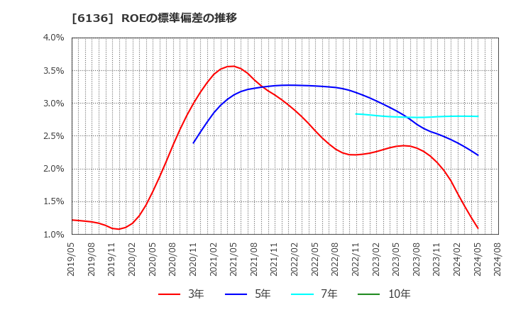 6136 ＯＳＧ: ROEの標準偏差の推移