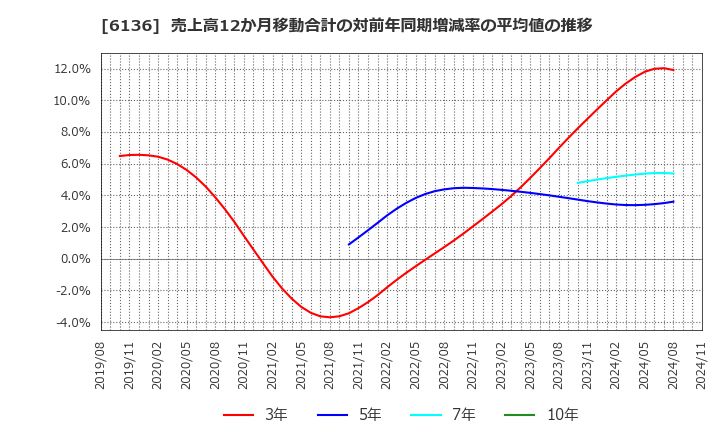 6136 ＯＳＧ: 売上高12か月移動合計の対前年同期増減率の平均値の推移