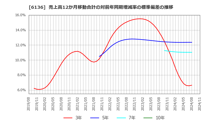 6136 ＯＳＧ: 売上高12か月移動合計の対前年同期増減率の標準偏差の推移