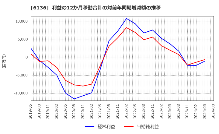 6136 ＯＳＧ: 利益の12か月移動合計の対前年同期増減額の推移