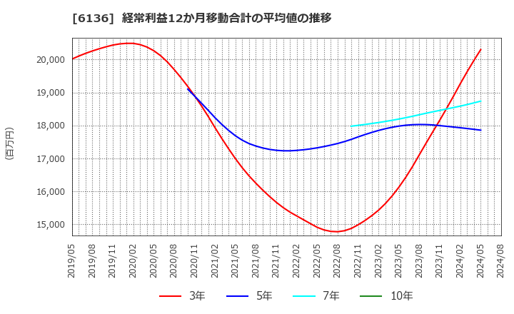 6136 ＯＳＧ: 経常利益12か月移動合計の平均値の推移