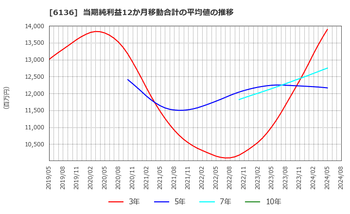 6136 ＯＳＧ: 当期純利益12か月移動合計の平均値の推移