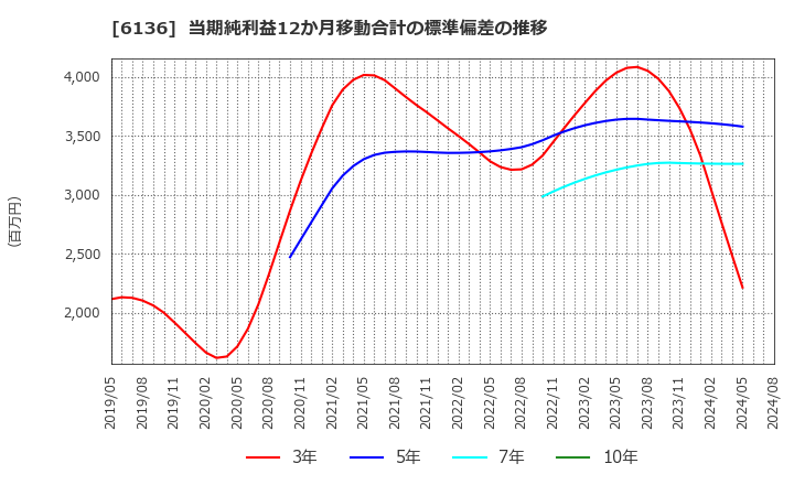 6136 ＯＳＧ: 当期純利益12か月移動合計の標準偏差の推移