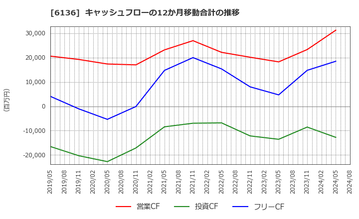 6136 ＯＳＧ: キャッシュフローの12か月移動合計の推移