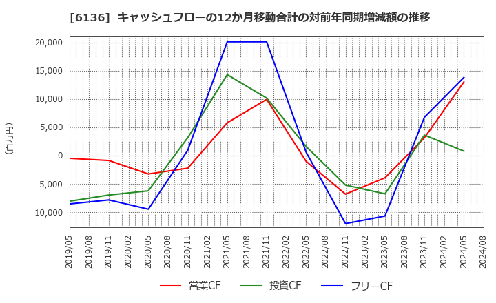 6136 ＯＳＧ: キャッシュフローの12か月移動合計の対前年同期増減額の推移