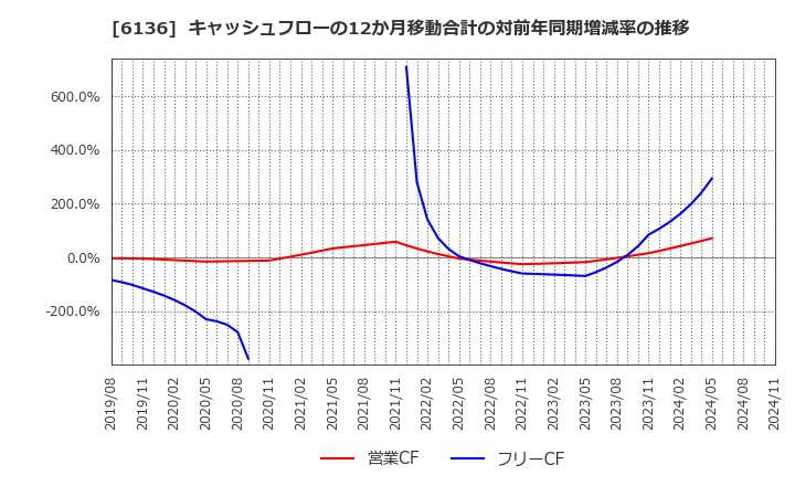 6136 ＯＳＧ: キャッシュフローの12か月移動合計の対前年同期増減率の推移