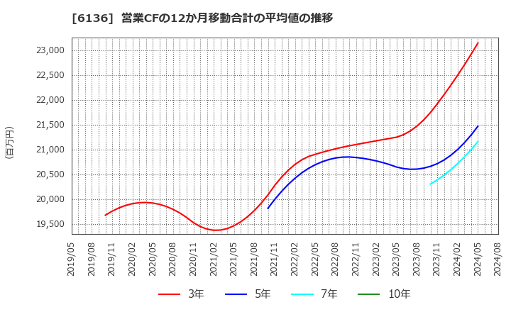 6136 ＯＳＧ: 営業CFの12か月移動合計の平均値の推移