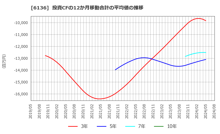 6136 ＯＳＧ: 投資CFの12か月移動合計の平均値の推移