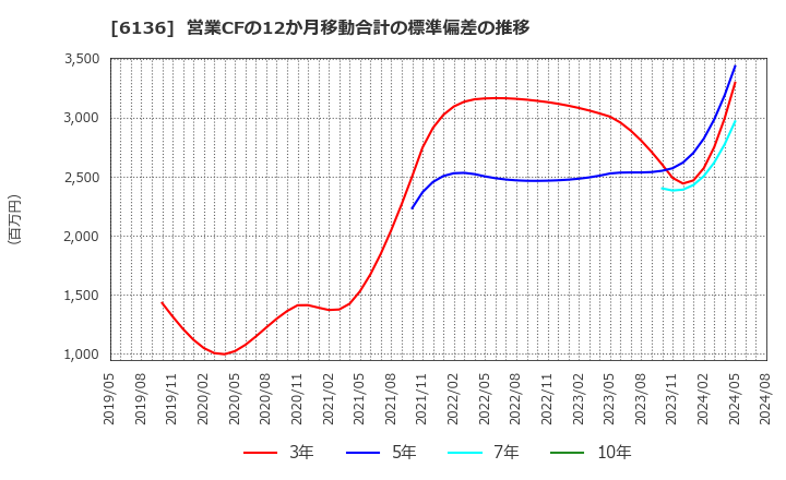 6136 ＯＳＧ: 営業CFの12か月移動合計の標準偏差の推移