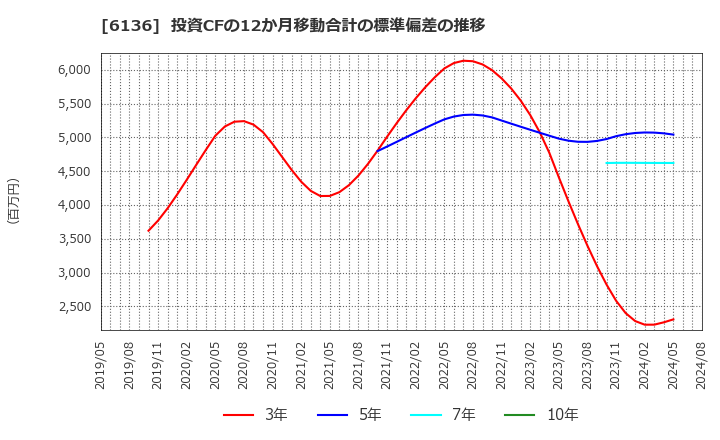 6136 ＯＳＧ: 投資CFの12か月移動合計の標準偏差の推移