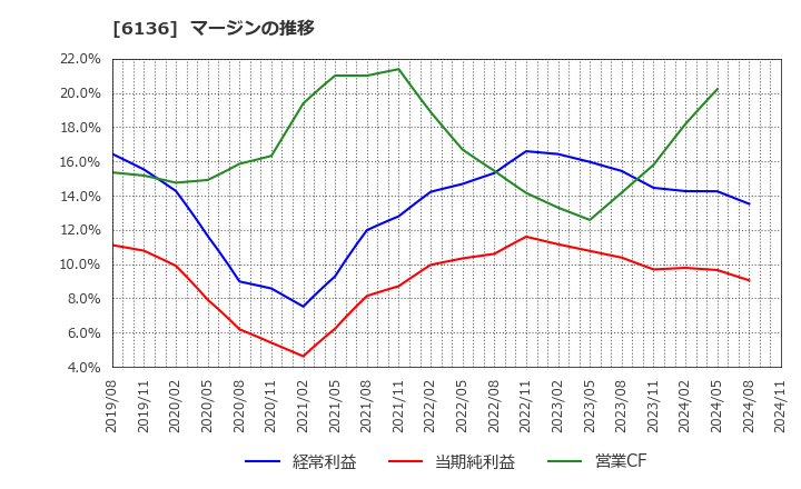6136 ＯＳＧ: マージンの推移