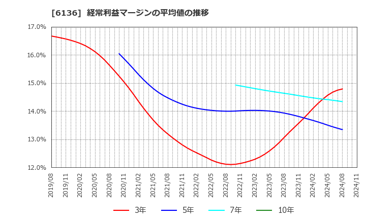 6136 ＯＳＧ: 経常利益マージンの平均値の推移