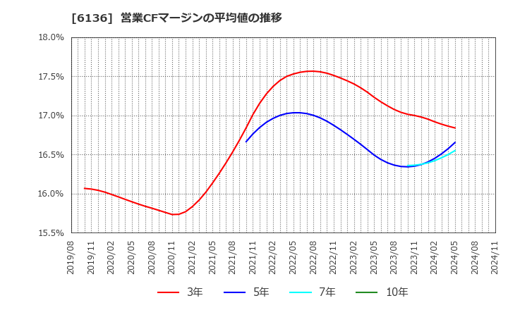 6136 ＯＳＧ: 営業CFマージンの平均値の推移