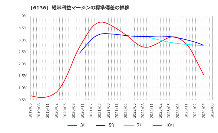 6136 ＯＳＧ: 経常利益マージンの標準偏差の推移