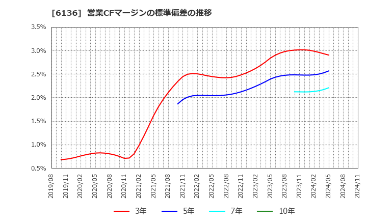 6136 ＯＳＧ: 営業CFマージンの標準偏差の推移