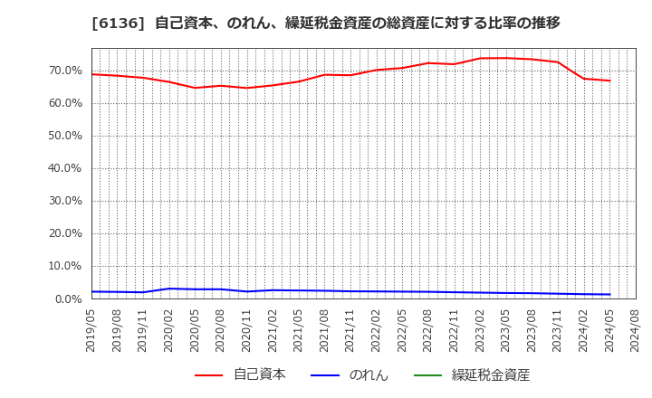 6136 ＯＳＧ: 自己資本、のれん、繰延税金資産の総資産に対する比率の推移