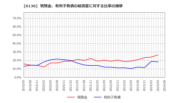 6136 ＯＳＧ: 現預金、有利子負債の総資産に対する比率の推移