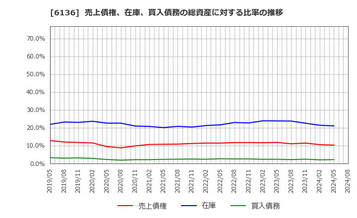 6136 ＯＳＧ: 売上債権、在庫、買入債務の総資産に対する比率の推移