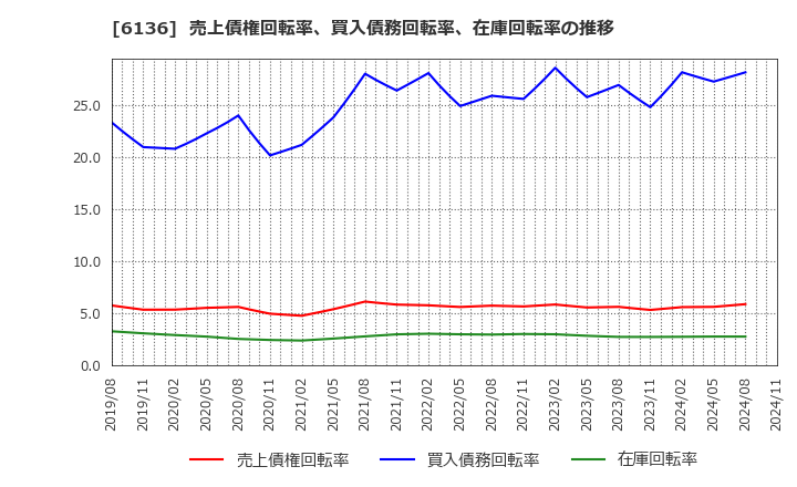 6136 ＯＳＧ: 売上債権回転率、買入債務回転率、在庫回転率の推移